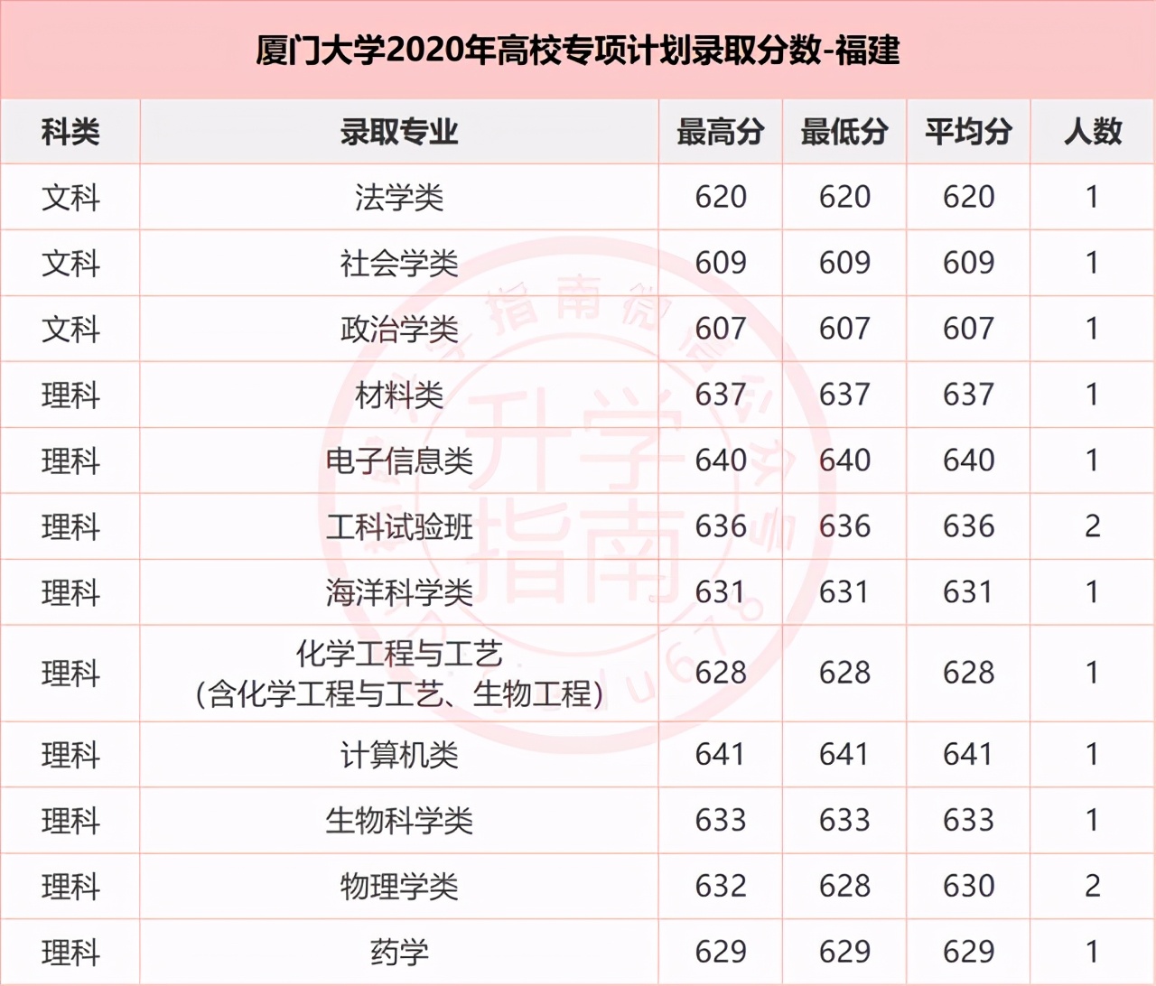 福建10所高校2020年农村专项录取分数：农村户口同学千万别错过