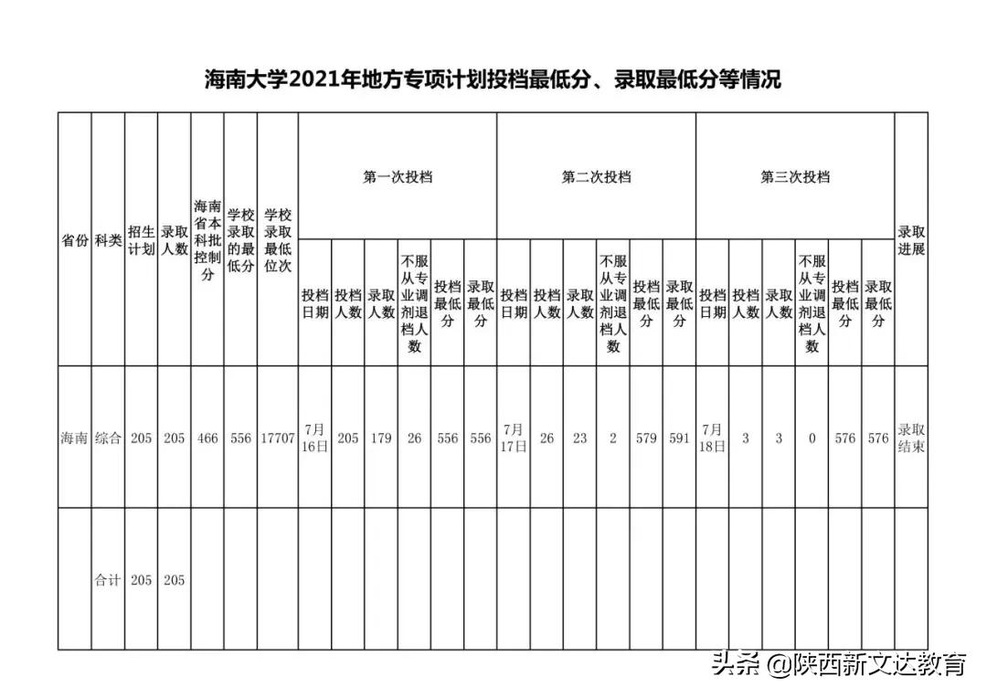 全国53所重点大学各省投档线汇总,哪个省的考生大学难考?