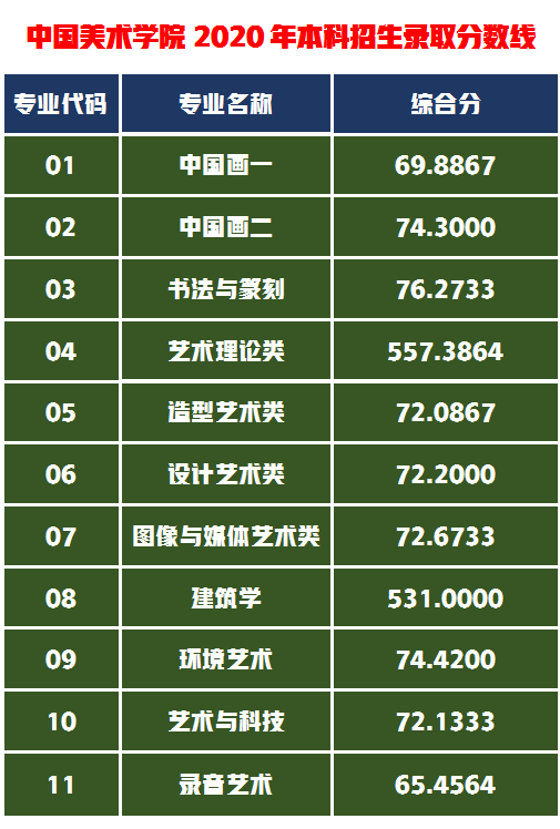 中国美术学院2021年录取分数线近2天即将公布，录取线会提高吗？