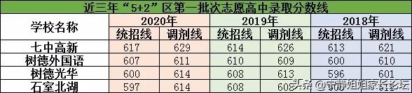 成都70所高中录取分数排名！教你这样看懂录取数据