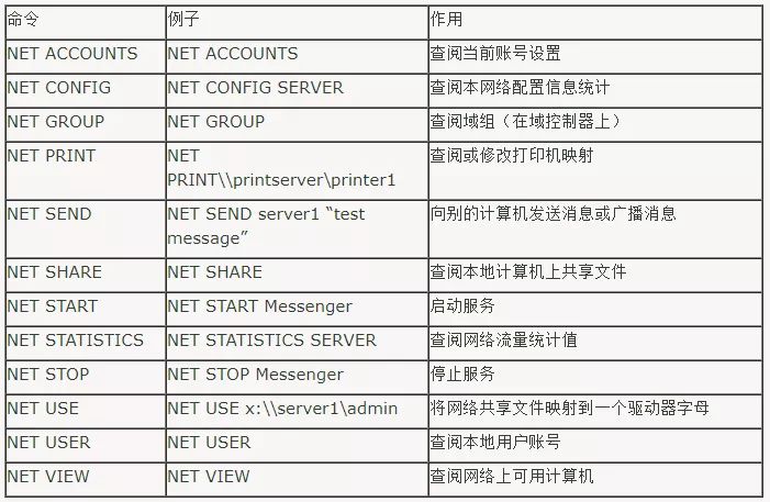 网络常见的 9 大命令，非常实用