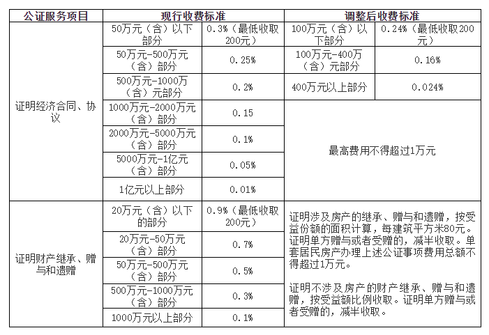 北京市2项公证服务收费标准将下调！