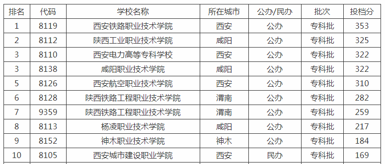 2019-2020陕西省专科批次学校排名（文科+理科）