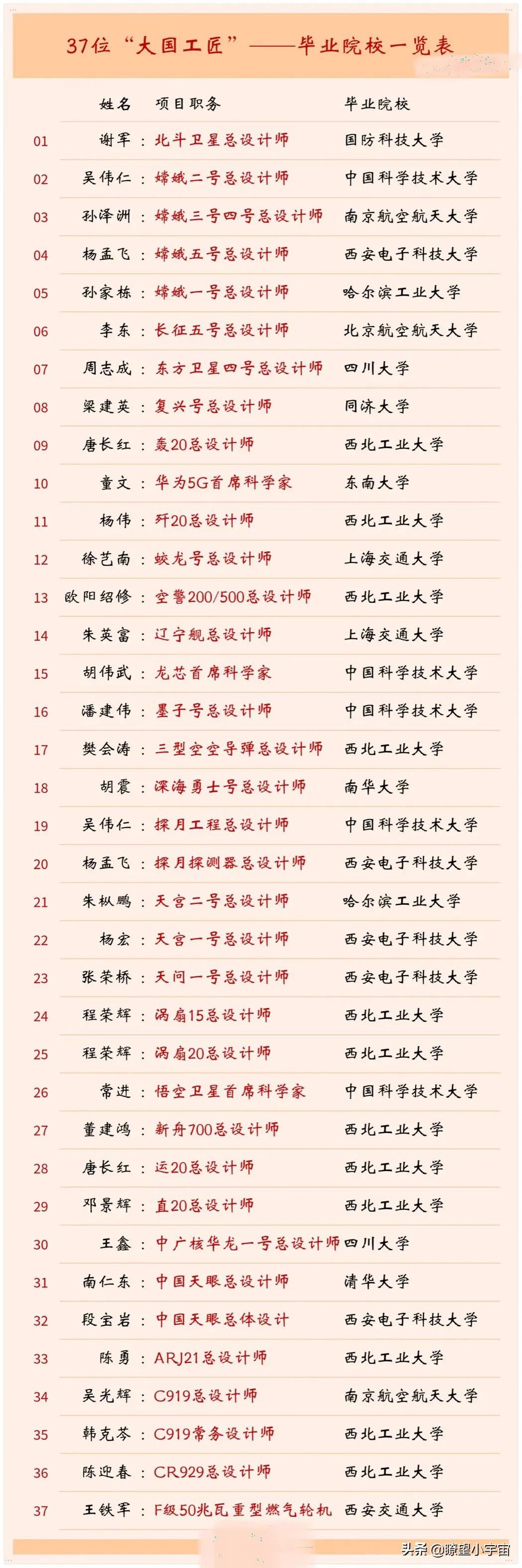 2021大国工匠毕业院校排行榜，西工大第一，中科大和西电并列第二