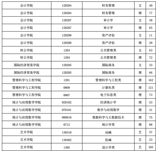安徽财经大学2020年招生计划，2019年各专业录取分数