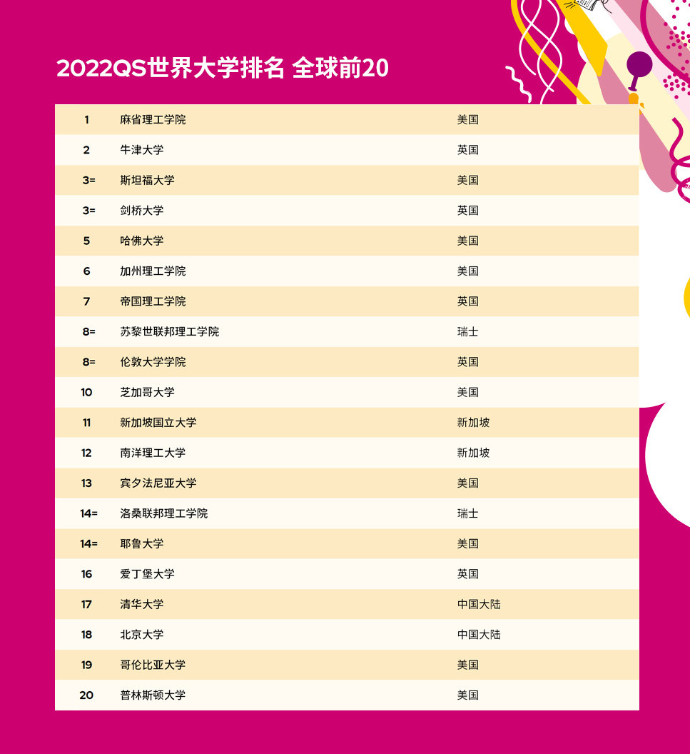 2022年QS世界大学排名发布！清华北大冲进前20，东京大学23名