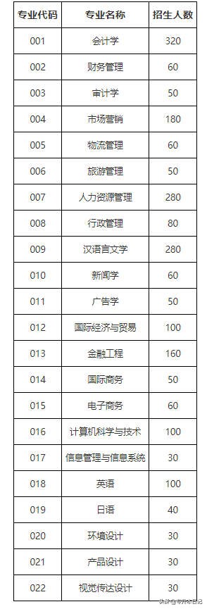 「汇总」2020广东专插本各院校招生计划