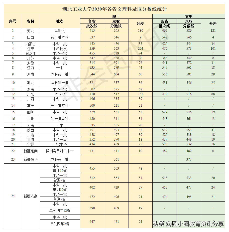 2021年高考 湖北工业大学2020年各省文理科录取分数汇总