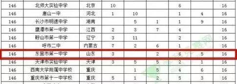 太厉害了！东营有三所高中学校进入全国500强，看看有你的母校吗