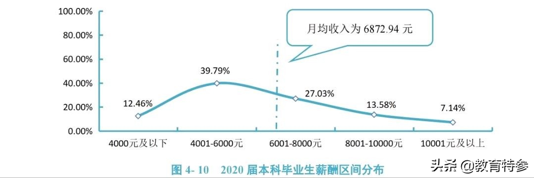 2020郑州大学就业情况：1125人进央企，本科月薪近7千