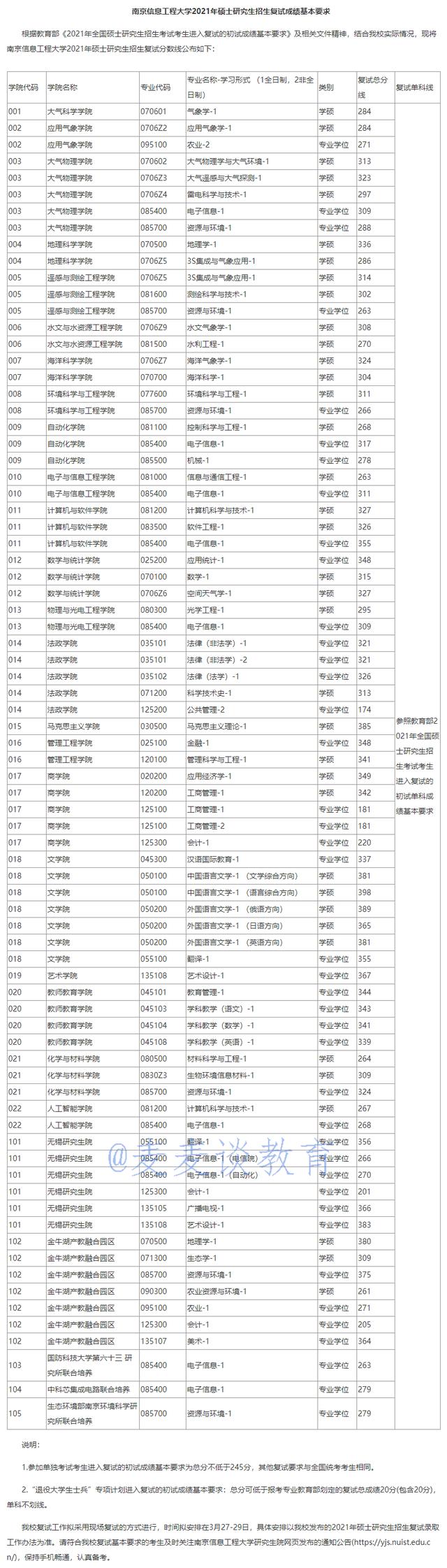 非34所院校：江苏省10所高校2021硕士研究生复试线汇总①