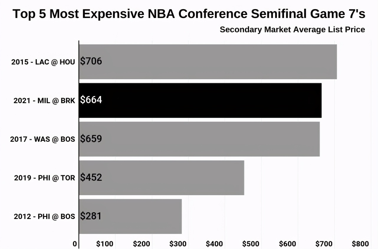 篮球比赛的奖杯多少钱(篮网雄鹿抢七票价出炉！平均664美元，美媒：次轮G7历史第二贵)