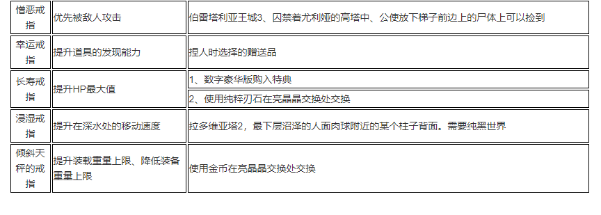 《恶魔之魂 重制版》全戒指获得方式攻略 戒指效果一览表