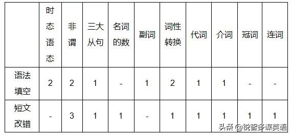 2020年高考英语全国卷试题评析及2021年备考建议