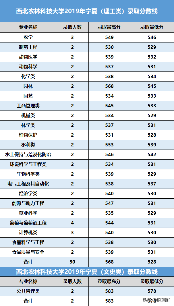 高考报考：西北五省各高校录取分数汇总，考生家长收藏