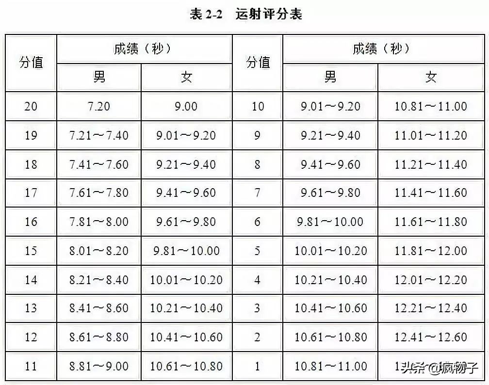 足球比赛为什么射中球门不得分(2020体育单招（高校高水平运动队）考试评分标准—足球)