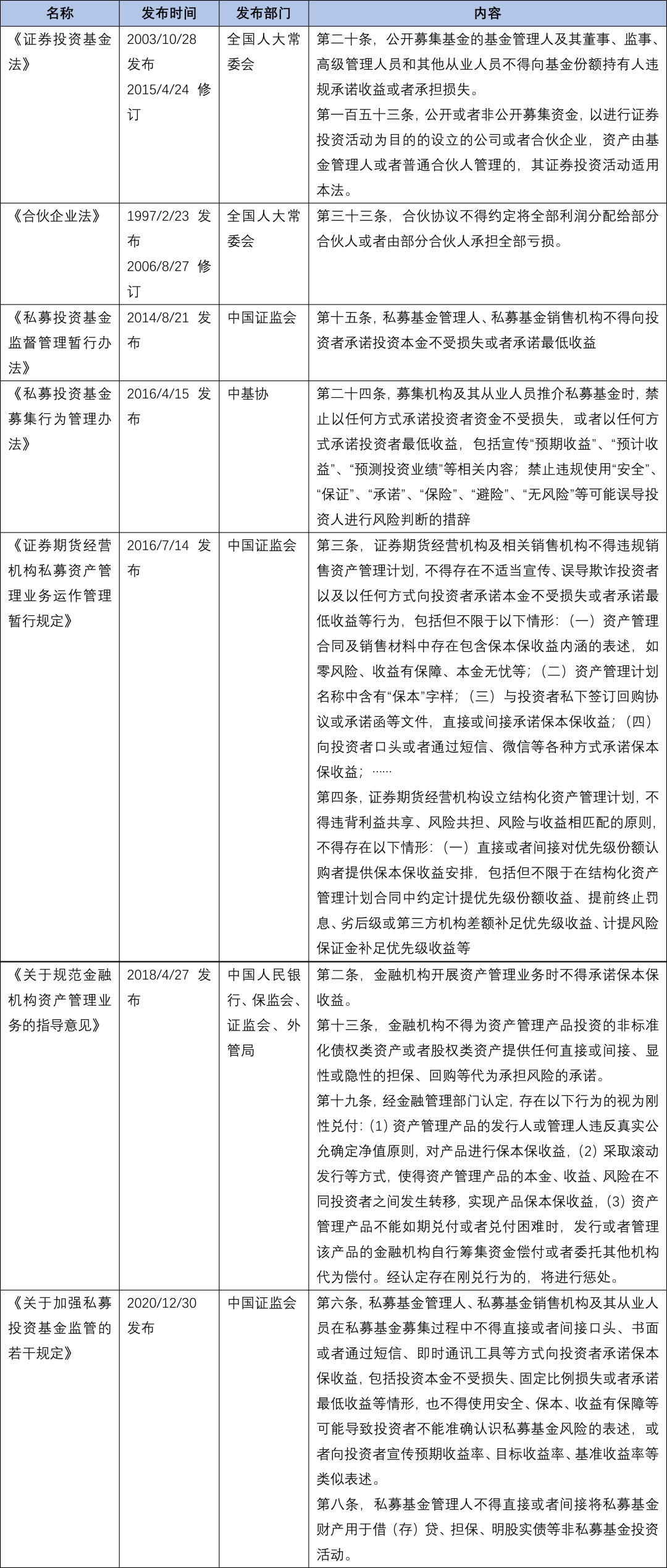 私募基金中保底协议的类型及效力认定