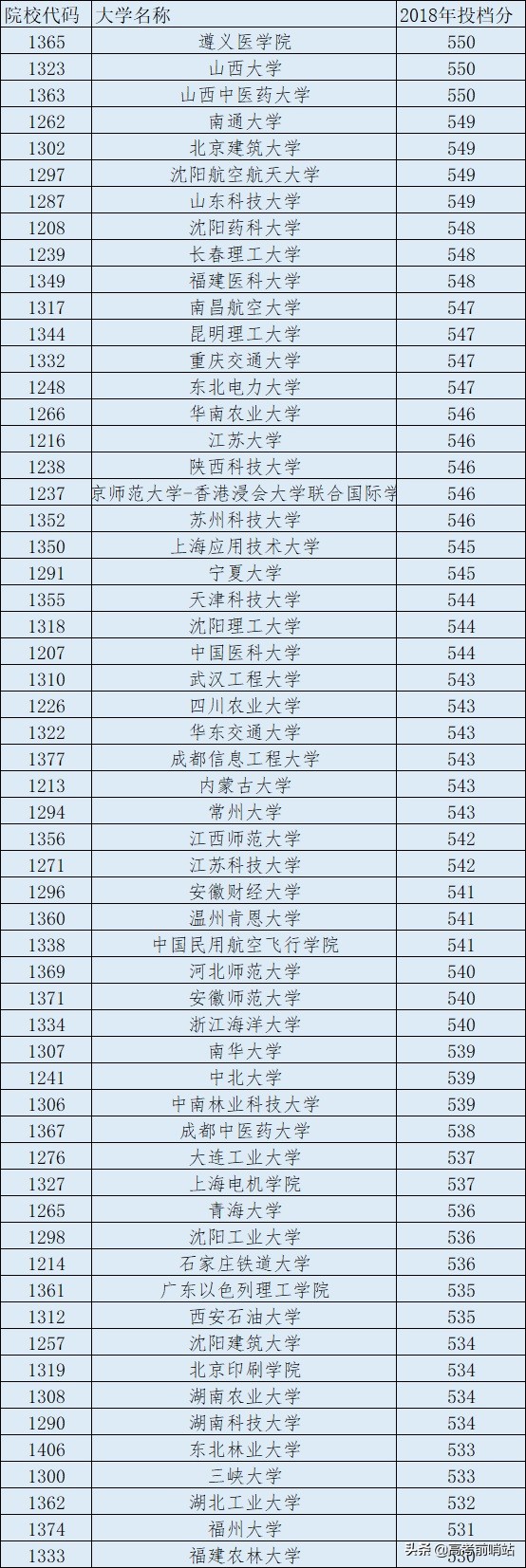 成绩530-550分的黑龙江理科考生，2019年能报考的大学在这里