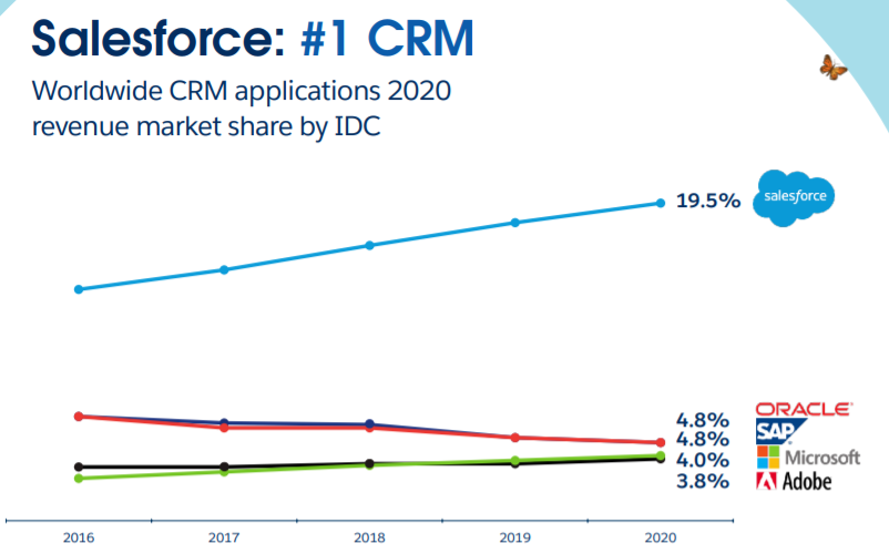 SaaS之王，Salesforce（CRM）500亿美元收入目标靠什么来实现？