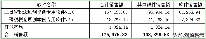 增值税零税率、免税、免征以及减征的不同含义及会计处理方法
