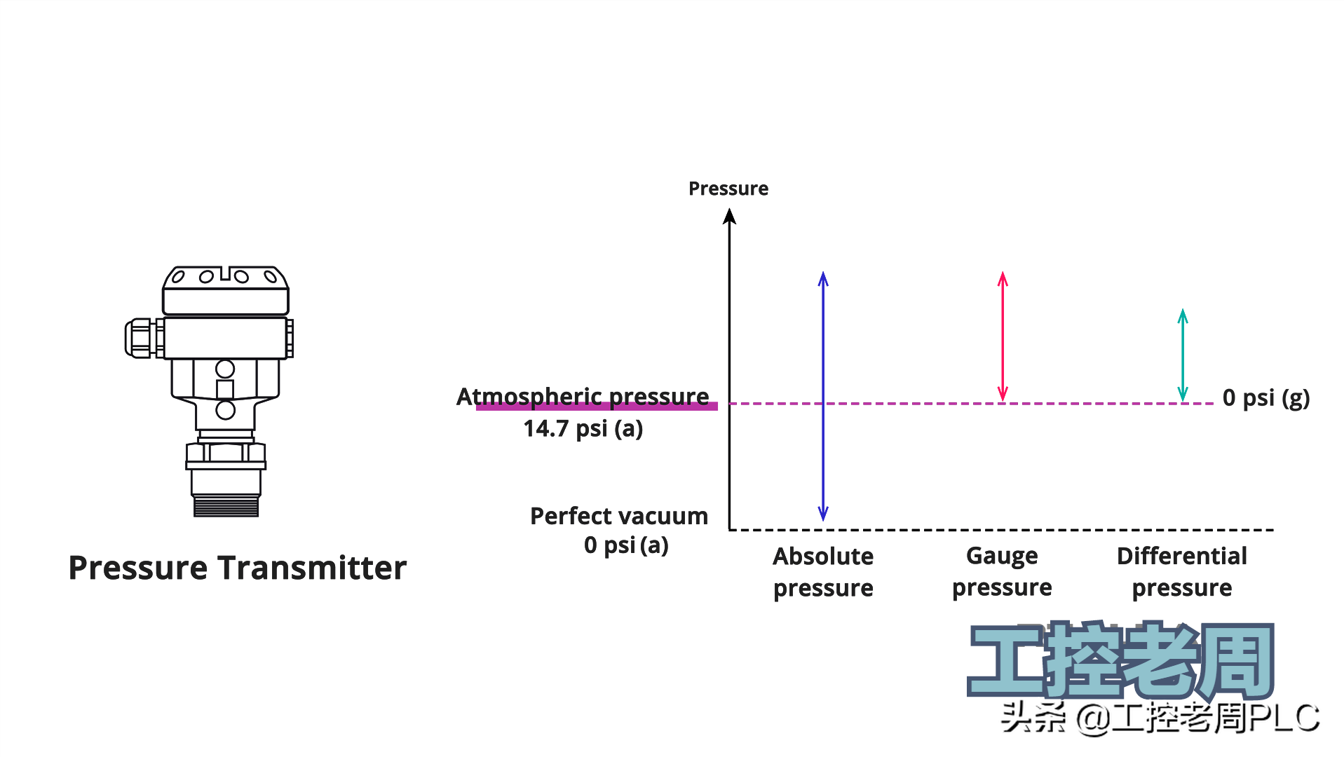 变送器和传感器的区别和联系，图文带你了解传感器和变送器