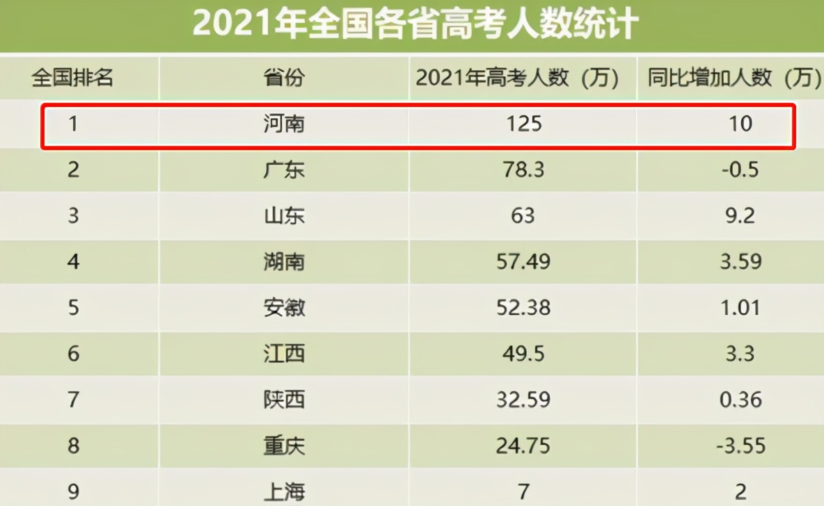 2021高考竞争更加激烈？500分上二本也困难？21届考生要重点了解