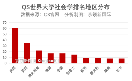 世界大学社会学排名：人大、北师大上榜，清华居国内第1