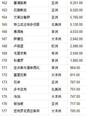 世界197国，领土面积排名