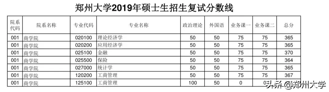 郑州大学人事处（郑州大学2019年硕士研究生招生复试分数线出炉）