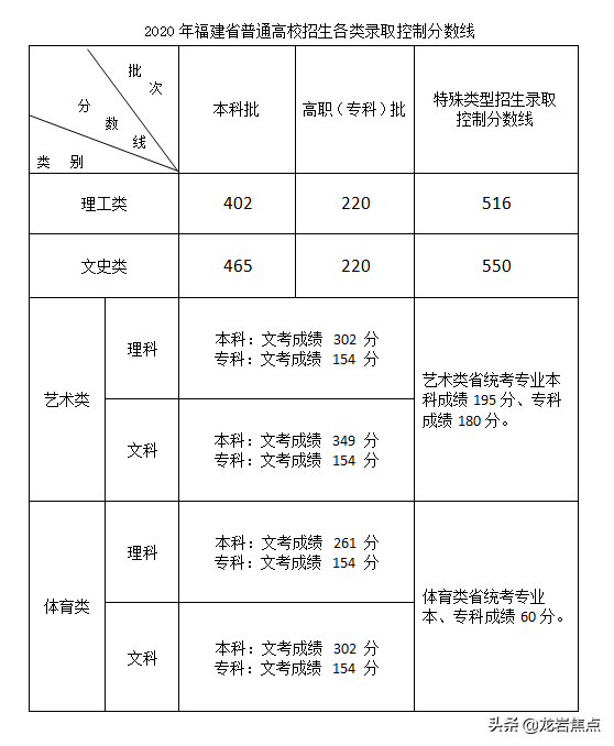 「快讯」龙岩市理科状元，来自漳平一中