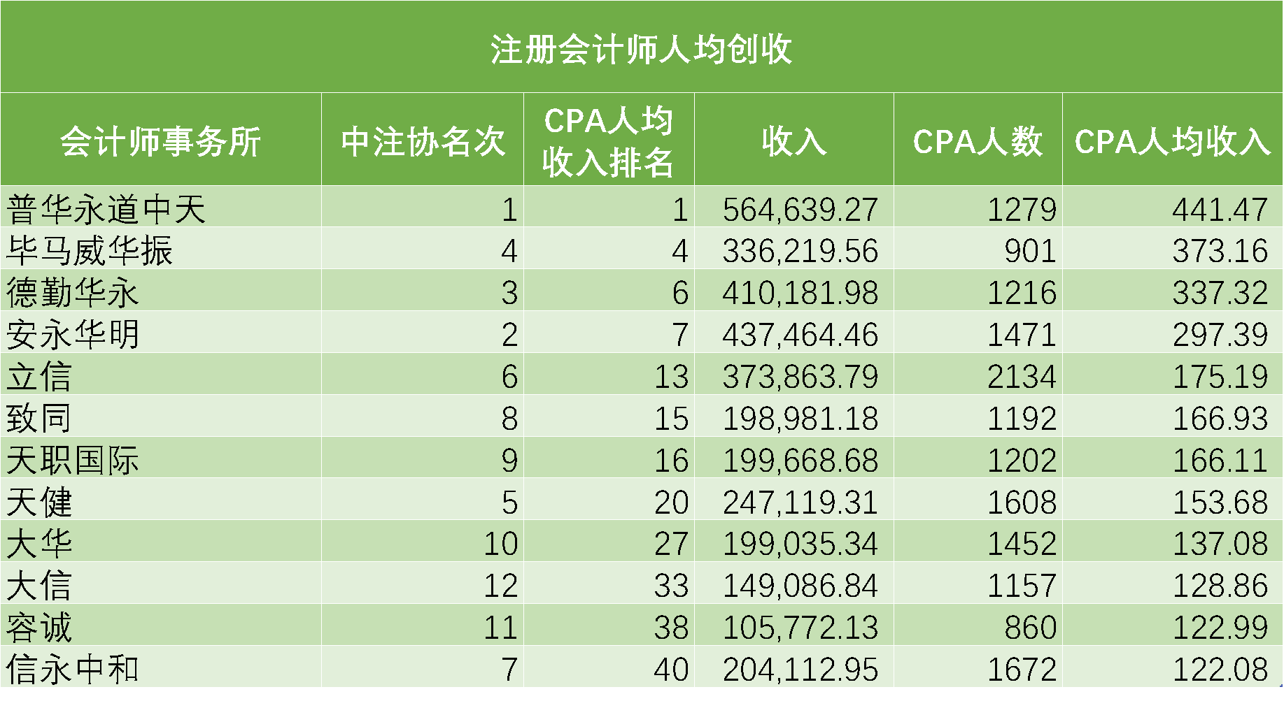 国际四大国内八大会所，若只论收入，排名又有大不同