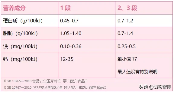 宝宝必须按月龄选奶粉段位吗？真相揭秘