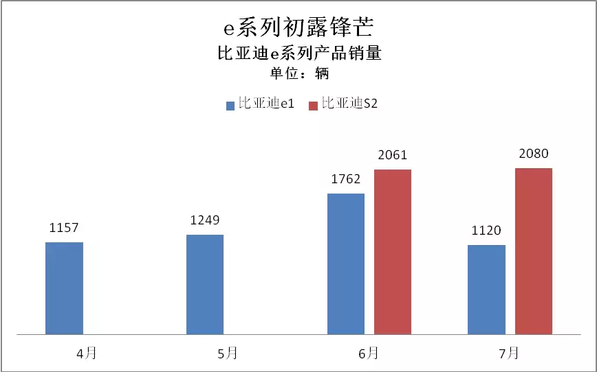 解密比亚迪e网