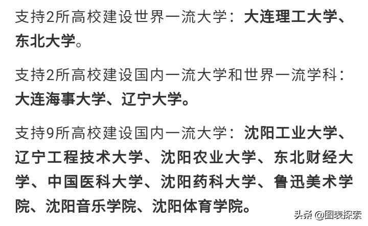 辽宁9所高校冲刺双一流，东北财经大学，中国医科大学占据C位！