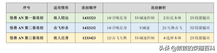 王者荣耀：国服榜一元歌深度教学（技能详解/三套连招/五点实战）
