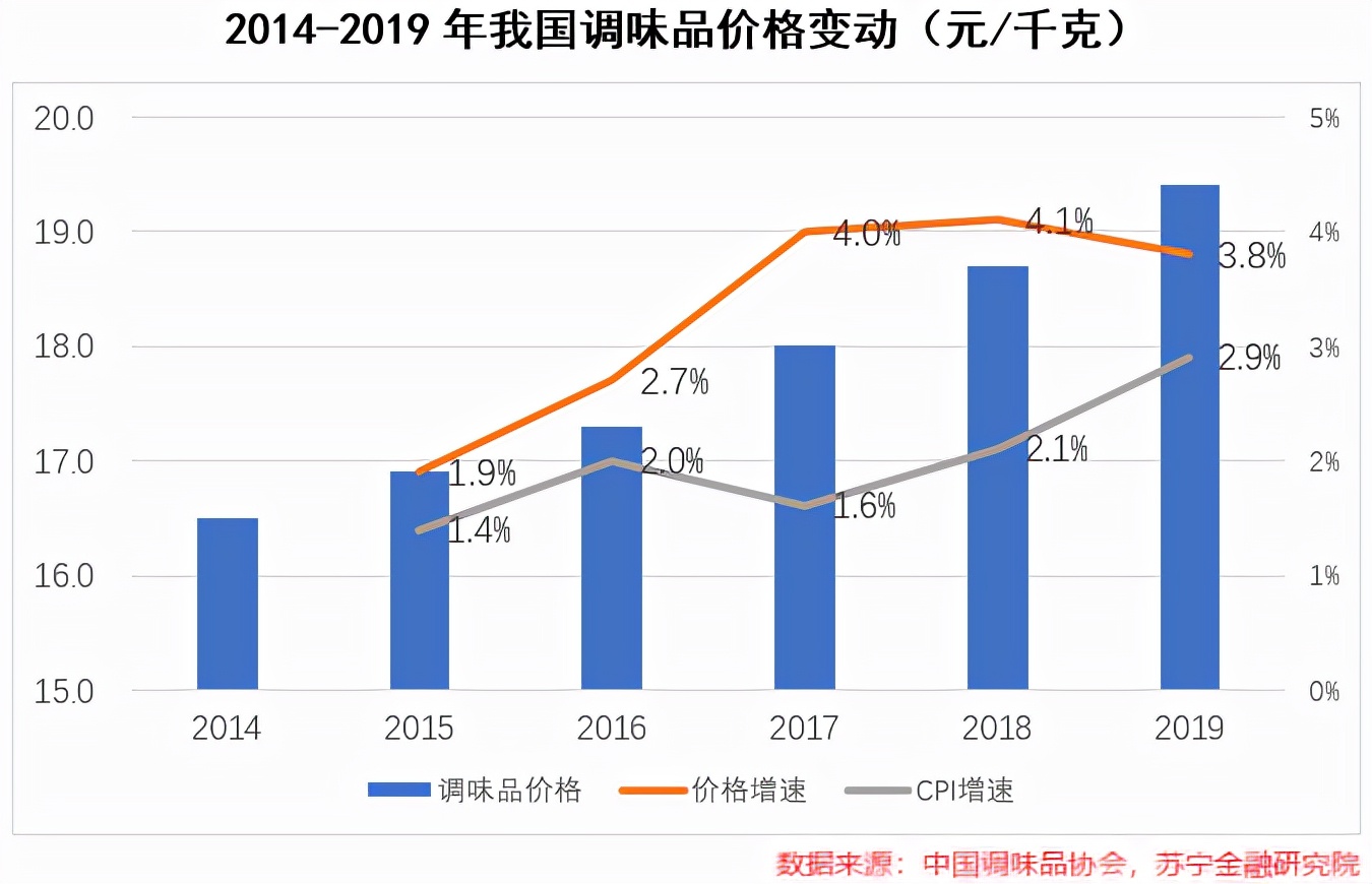 调味品投资逻辑