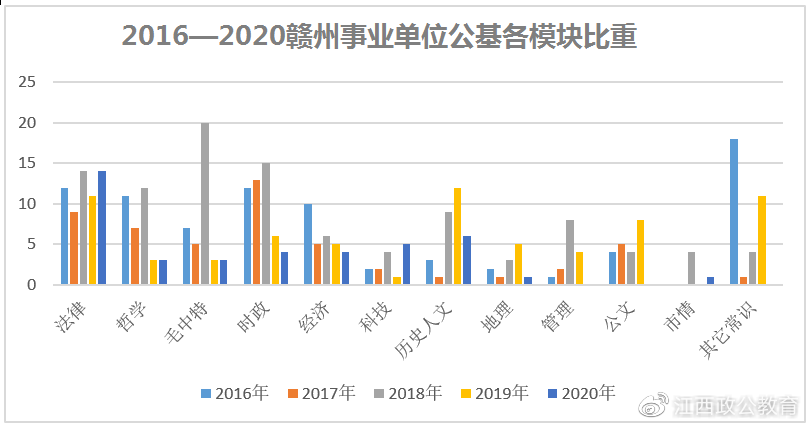 考情分析丨赣州<a href=http://https://www.sydw.cn/ target=_blank class=infotextkey>事业单位</a>考情、题型题量分析