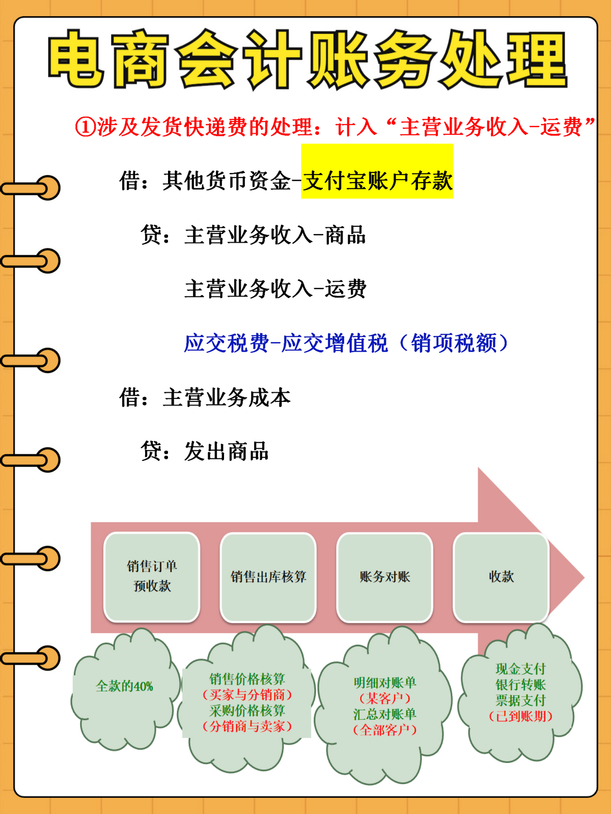 身为电商会计！你连账务处理+流程都不会，难怪你总加班