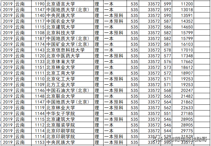 北京高校各省录取分盘点：这6所大学，最适合低分考生，请收藏