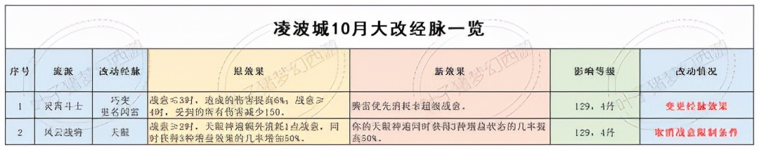 梦幻西游十月大改后深度研究，到底哪些门派适合五开？