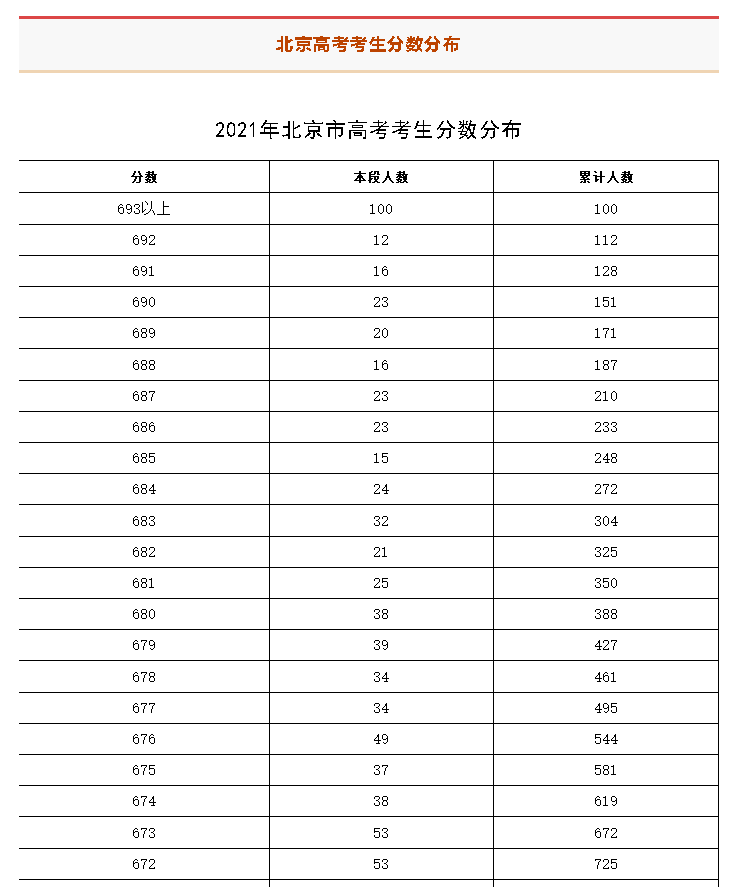 400分上清华北大，你真的敢相信？北京的一分一档表，让我沉默了