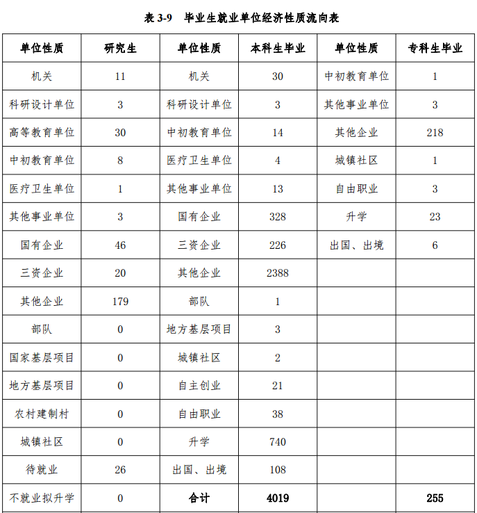 关注！湖北这所高校：7个专业就业率100%