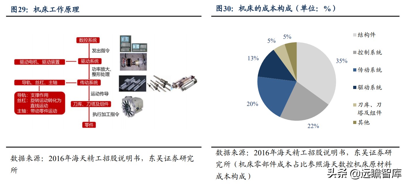 国内稀缺的五轴数控机床，逐步突破国外封锁：核心部件已自主可控