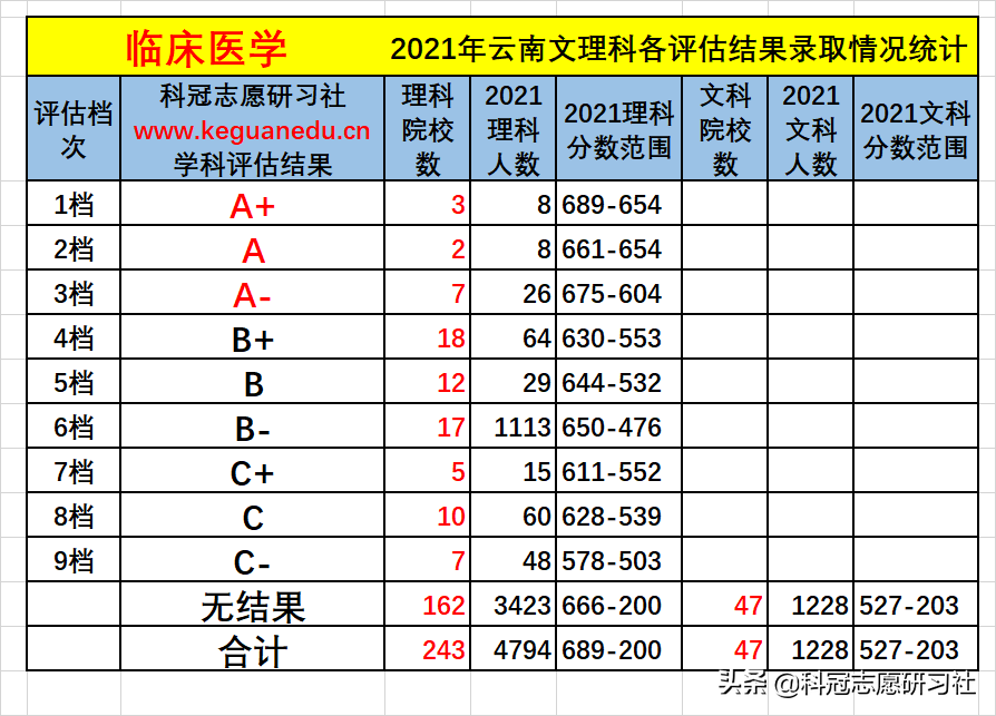 云南高考：临床医学多少分能上？2021年文理科各批次录取分排名