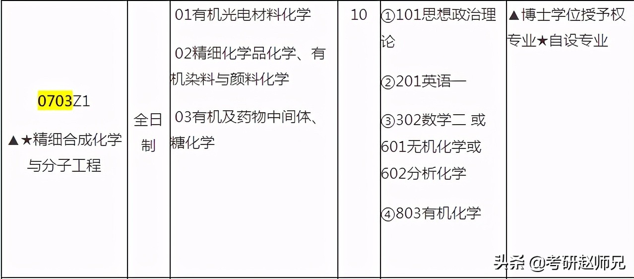 2023考研，华东理工大学优势学科