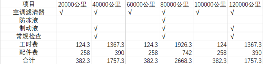 23万买下Mdoel 3，用车成本高不高？算算就知道了