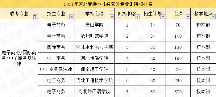 「填报指南第一期-经管类」竟有录取率高达131%的专业