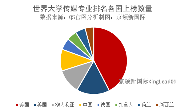 世界大学传媒专业综合排名：香港中文大学位居中国第一