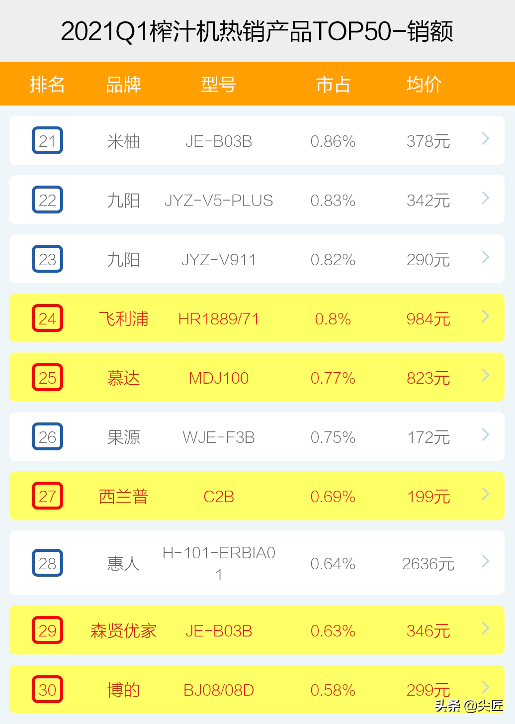 榨汁機哪家強？2021年1季度TOP50爆款榜單透秘！原汁機遭遇倒春寒