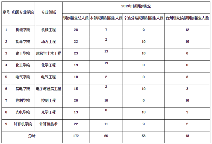 清华、北大等十所985这些专业没招满！21考研看过来